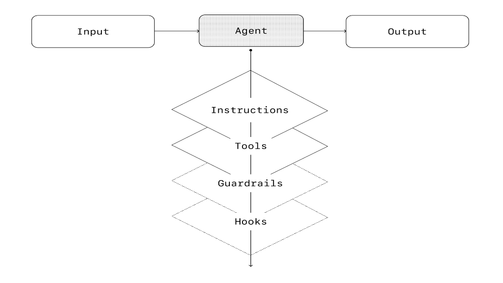 OpenAI《构建 Agents 实用指南》(PDF文件) – AI教程资料