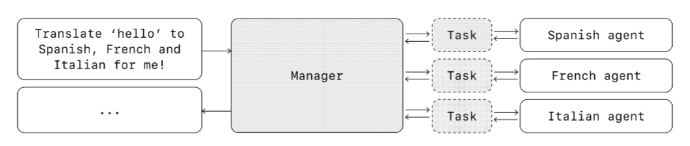 OpenAI《构建 Agents 实用指南》(PDF文件) – AI教程资料